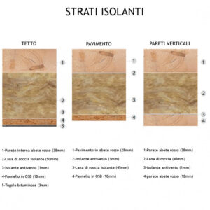 Specifiche isolamento